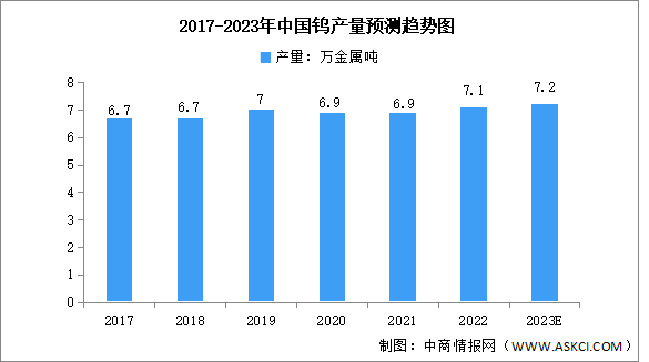 2023年中国钨产量及消费结构预测分析（图）