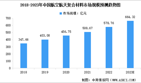 2023年中国航空航天复合材料市场规模预测及市场结构占比情况分析（图）