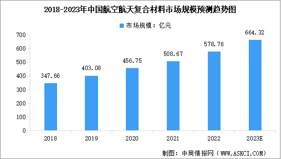 2023年中国航空航天复合材料市场规模预测及市场结构占比情况分析（图）