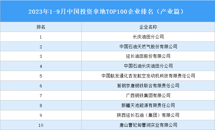 产业投资情报：2023年1-9月中国投资拿地TOP100企业排行榜（产业篇）