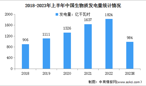 2023年上半年中国生物质发电装机情况及发电量分析（图）