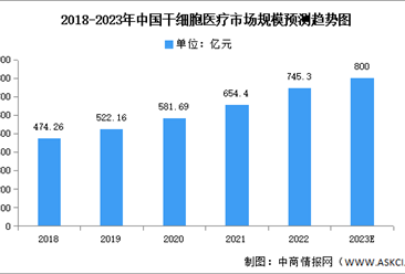 2023年中国干细胞医疗市场现状及发展趋势预测分析（图）