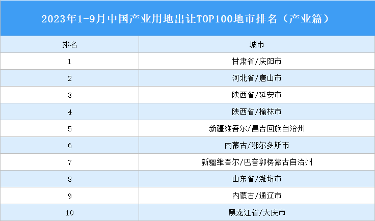 产业投资情报：2023年1-9月中国产业用地出让TOP100地市排名（产业篇）