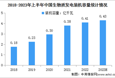 2023年中国生物质发电装机情况及发展前景分析（图）