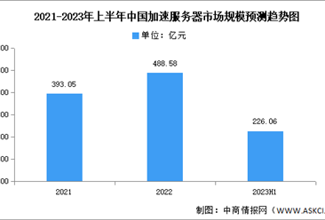 2023年上半年中国加速服务器市场规模及结构分析（图）
