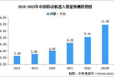 2023年中国移动机器人销量及重点企业预测分析（图）