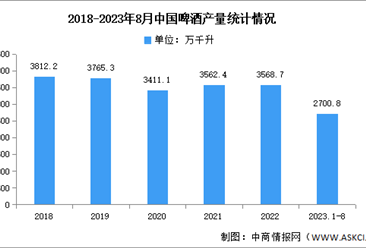 2023年中國啤酒產量及銷售額預測分析（圖）