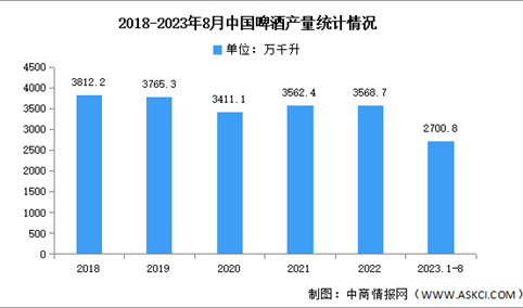 2023年中国啤酒产量及销售额预测分析（图）