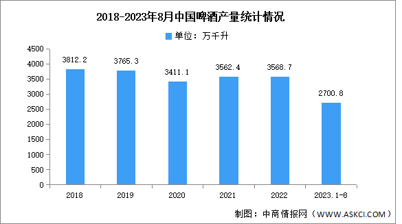 2023年中國啤酒產(chǎn)量及銷售額預測分析（圖）