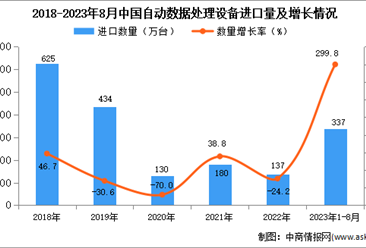 2023年1-8月中国自动数据处理设备进口数据统计分析：进口量同比增长近三倍