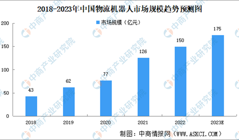 2023年中国物流机器人行业市场规模及企业分布预测分析（图）