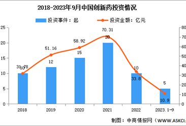 2023年中国创新药市场规模及投融资情况预测分析（图）