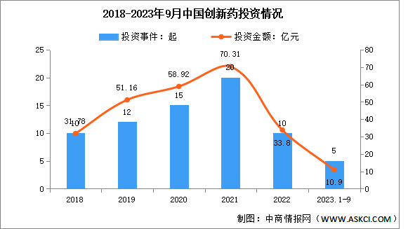 2023年中国创新药市场规模及投融资情况预测分析（图）