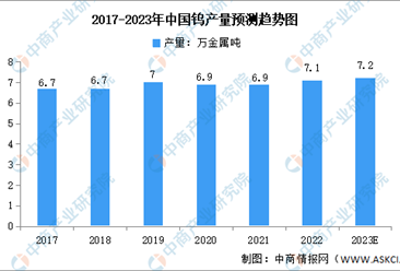 2023年中國鎢制品產量及發展前景預測分析（圖）