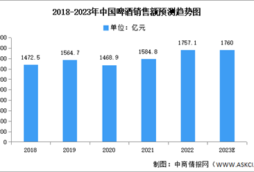 2023年中國啤酒銷售額及利潤總額預測分析（圖）