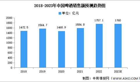 2023年中国啤酒销售额及利润总额预测分析（图）