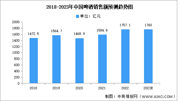 2023年中國啤酒銷售額及利潤總額預測分析（圖）