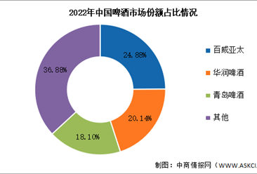 2023年中国啤酒销售额及竞争格局预测分析（图）