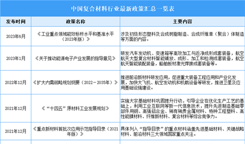 2023年中国复合材料行业最新政策汇总一览（表）