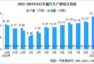 2023年9月长城汽车产销情况：新能源汽车销量同比增长111.23%（图）