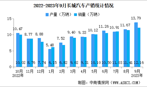 2023年9月长城汽车产销情况：新能源汽车销量同比增长111.23%（图）