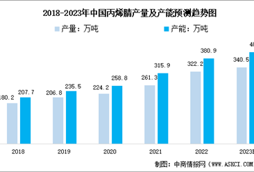 2023年中國丙烯腈產量產能及表觀消費量預測分析（圖）