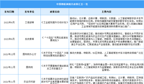 2023年中国物联网最新政策汇总一览（图）