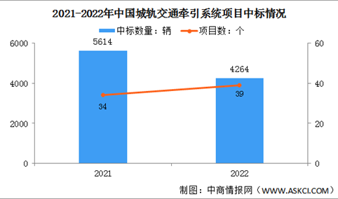 2023年中国轨道交通装备市场规模及城轨交通牵引系统项目预测分析（图）
