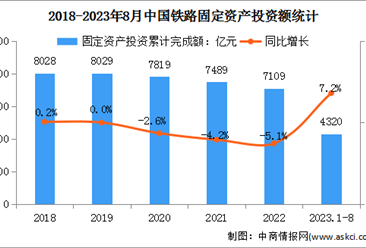 2023年中国铁路投资情况及轨道交通装备市场规模预测分析（图）