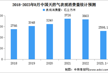 2023年1-8月中国天然气运行情况：表观消费量同比增长7.4%（图）