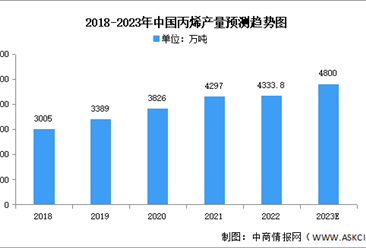 2023年中國丙烯產量及企業布局情況預測分析（圖）