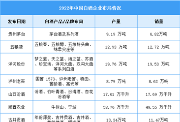 2023年中國白酒產(chǎn)量及企業(yè)布局情況預測分析（圖）