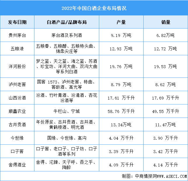 2023年中國(guó)白酒產(chǎn)量及企業(yè)布局情況預(yù)測(cè)分析（圖）