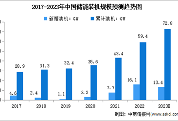 2023年中国储能行业装机规模及市场占比预测分析（图）