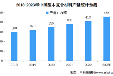 2023年中國塑木復合材料產量及行業壁壘預測分析（圖）