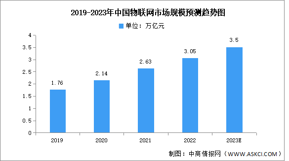 2023年中国物联网市场规模及投融资情况预测分析（图）