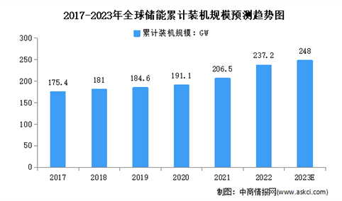 2023年全球及中国储能行业装机规模预测分析（图）