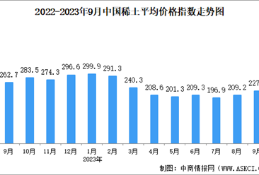2023年9月中國稀土價格走勢分析（圖）
