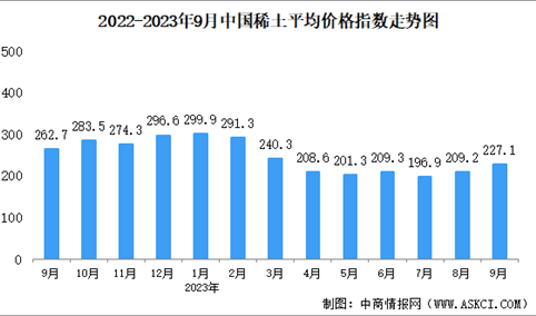 2023年9月中国稀土价格走势分析（图）