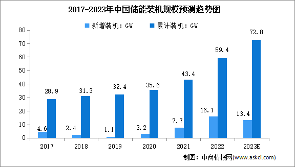 2023年中国储能行业装机规模及竞争格局预测分析（图）