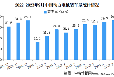 2023年9月中国动力电池装车量情况：磷酸铁锂电池装车量同比增长18.6%（图）