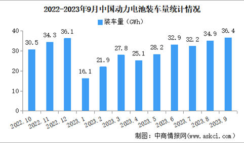 2023年9月中国动力电池装车量情况：磷酸铁锂电池装车量同比增长18.6%（图）