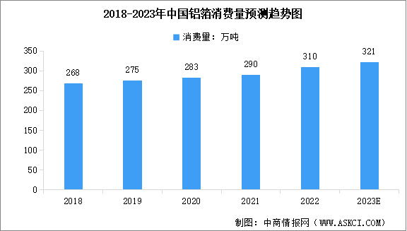2023年中国铝箔产量及消费量预测分析（图）