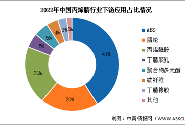 2023年中國丙烯腈產量及下游應用情況預測分析（圖）
