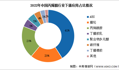 2023年中国丙烯腈产量及下游应用情况预测分析（图）