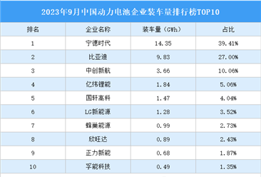 2023年9月中国动力电池企业装车量排行榜TOP10（附榜单）