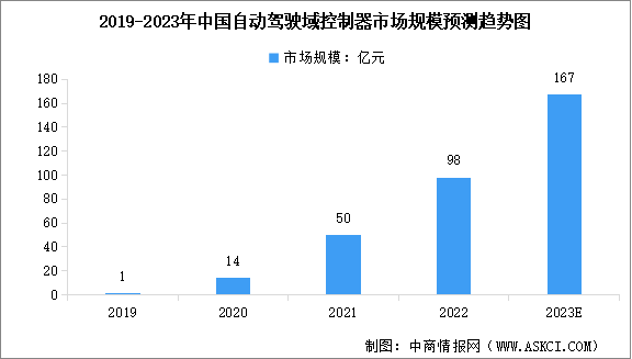2023年中国自动驾驶域控制器市场规模及行业发展趋势预测分析（图）