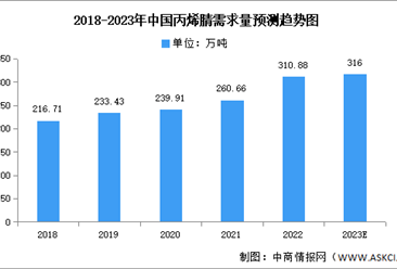 2023年中國丙烯腈產量及需求量預測分析（圖）