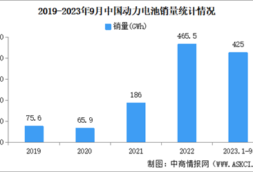 2023年9月中国动力和储能电池产量及销量情况：动力电池销量环比增长15%（图）