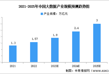 2023年中国大数据产业规模及投融资情况预测分析（图）